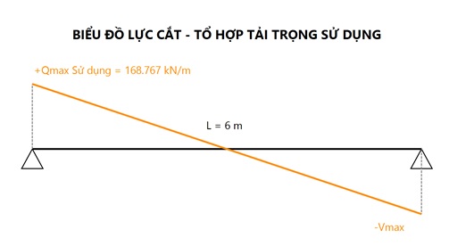 Biểu đồ lực cắt ứng với tổ hợp tải trọng cường độ