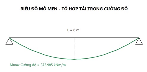 Biểu đồ mô men ứng với tổ hợp tải trọng cường độ