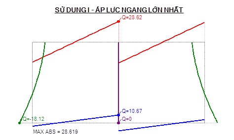 Biểu đồ lực cắt ứng với tổ hợp tải trọng cường độ 1, khi áp lực ngang nhỏ nhất